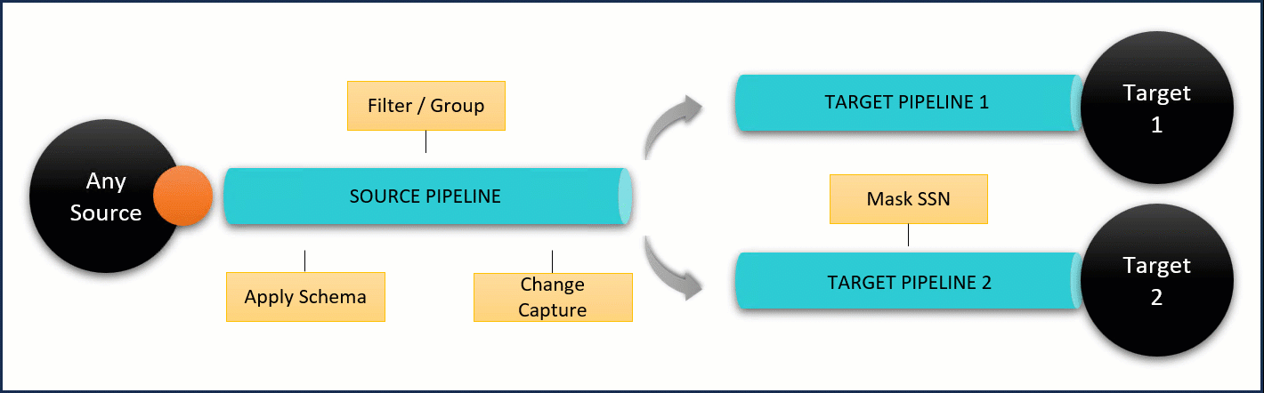 Multicasting